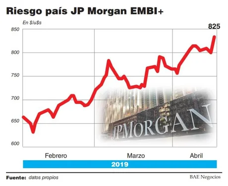 El Riesgo País argentino superó los 1.000 puntos básicos