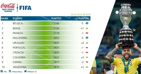 Tras la Copa América, Argentina volvió al décimo puesto del ranking FIFA