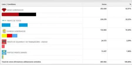Finalizó el escrutinio definitivo de las PASO