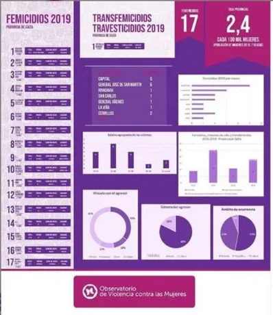 Los femicidios en Salta aumentaron más de un 65% con respecto a 2018