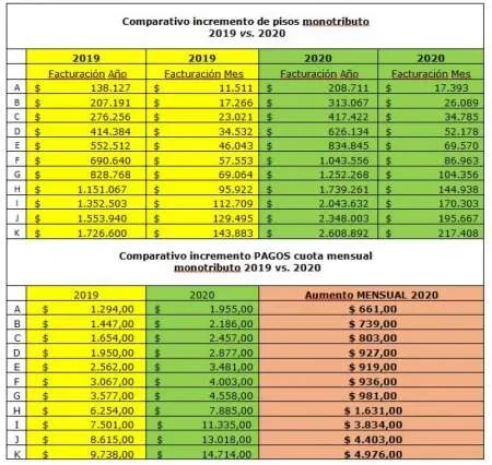 A partir del 1 enero se modifican las escalas del Monotributo