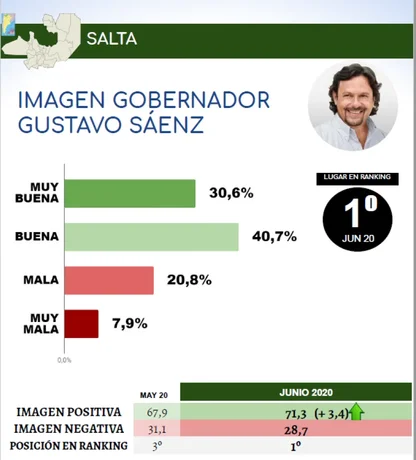 Sáenz es el gobernador con mejor imagen en el país