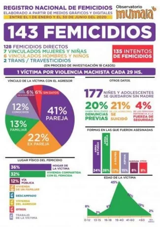 En lo que va del año ocurrieron 143 femicidios en Argentina: 1 cada 29 horas