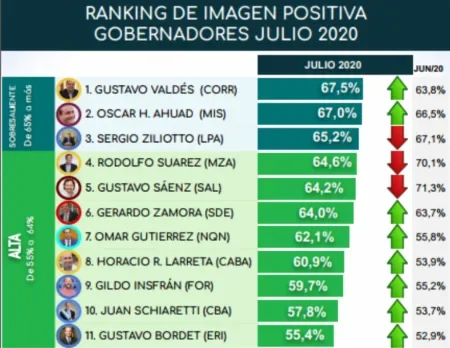 Ranking de gobernadores en julio: Sáenz descendió al 5° puesto