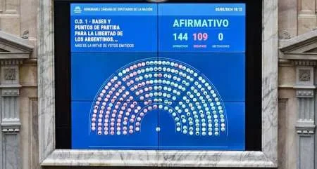 Diputados aprobó en general la Ley Ómnibus: Ahora se discutirá articulo por articulo